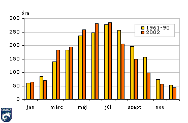 napsütéses órák száma délelőtt napsütéses órák száma délelőtt