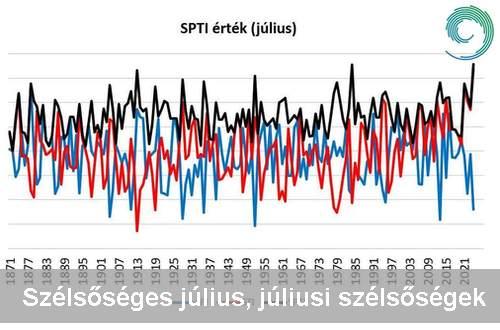 Szélsőséges július, júliusi szélsőségek